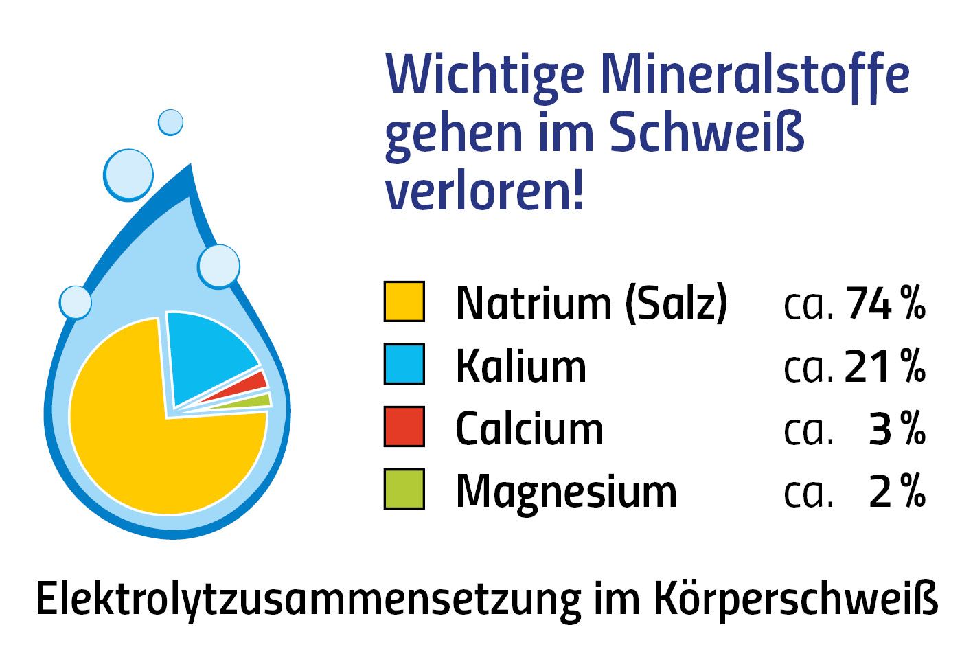 Grafik zum Natrium-, Kalium-, Calcium- & Magnesiumverlust » Beim Sport gehen durchs Schwitzen wichtige Mineralstoffe verloren