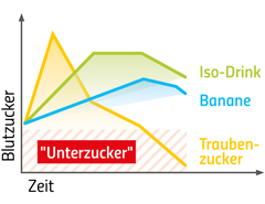 Kohlenhydrate - der Treibstoff für die Muskeln