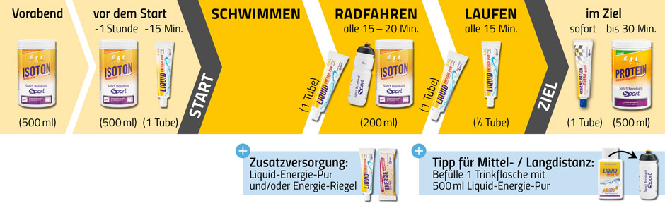 Wettkampfversorgung Triathlon