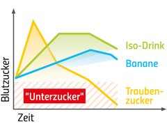 Kohlenhydrate - der Treibstoff für die Muskeln